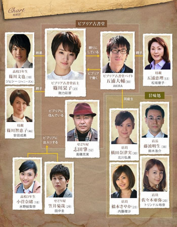 Antiquarian Bookshop Biblia's Case Files / Biblia Koshodou no Jiken Techou